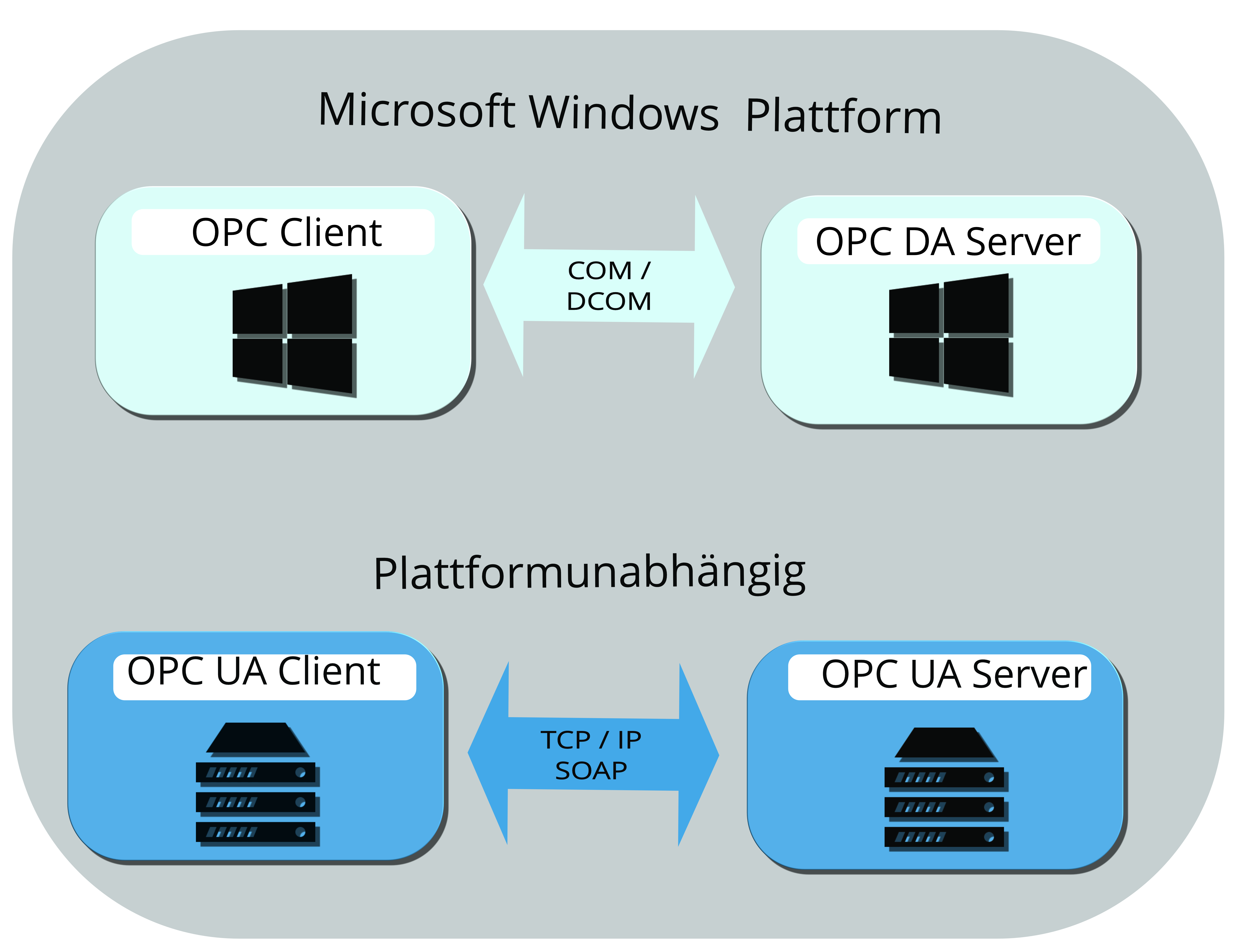 OPC - Der industrielle Kommunikationsstandard