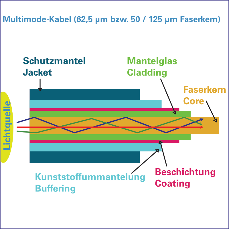 Querschnitt Multimode-Kabel