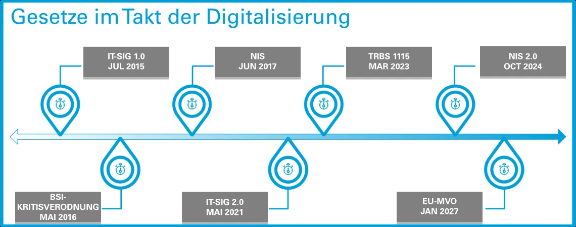 Zeitstrahl zu NIS-2, IT-Sicherheitsgesetz und Cybersecurity-Regulatorik